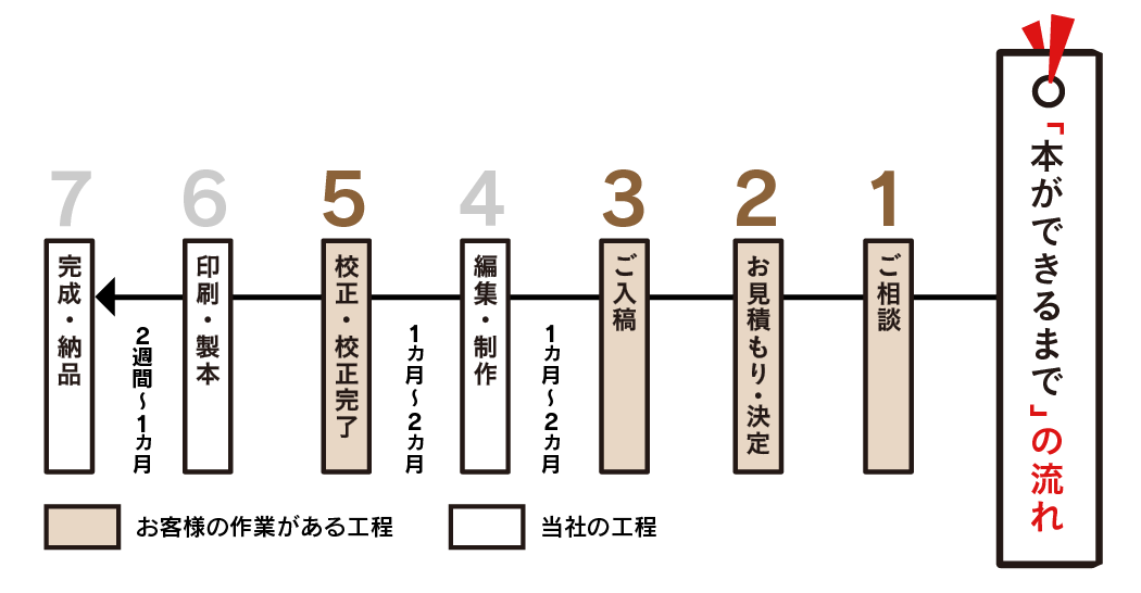 すがの印刷　本ができるまでの流れ