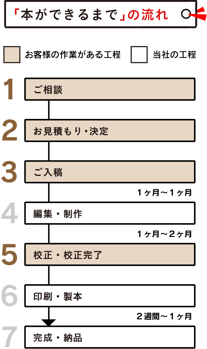 すがの印刷　本ができるまでの流れ