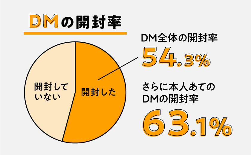 DMの開封率グラフ